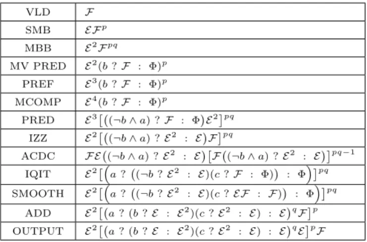 Table 1: ASAP execution sequences for each VC-1 actor
