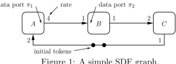 Figure 1: A simple SDF graph.