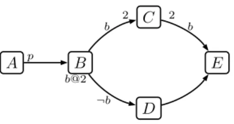 Figure 2 shows a simple BPDF graph where actors have constant or parametric rates (e.g., p for the output rate of A)