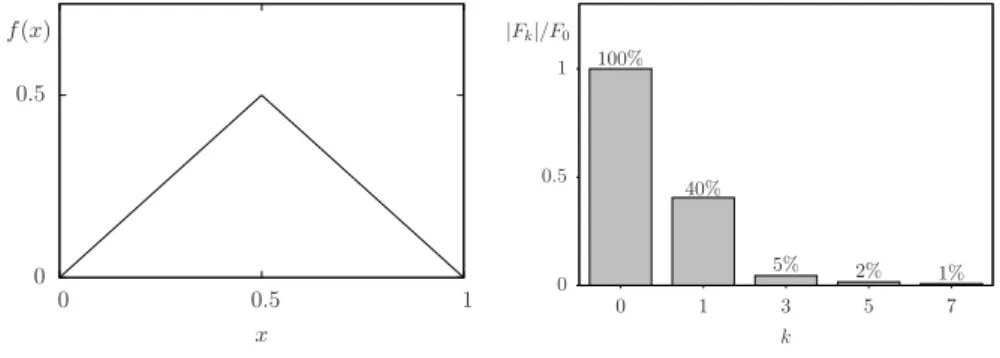 Figure 2.1 – Déformation de la corde de guitare et décroissance correspondante des amplitudes des harmoniques.