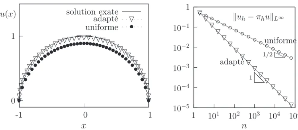 Figure 2.5 – Approximation sur les subdivisions uniformes et adaptées : à gauche, solutions pour n = 40 et α = 1/2 ; à droite, convergence vers u(x) = (1 − x 2 ) 1/2 en fonction de n pour α = 1/2 avec la norme L ∞ .