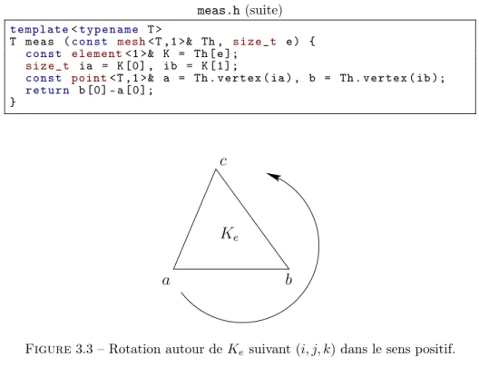 Figure 3.3 – Rotation autour de K e suivant (i, j, k) dans le sens positif.