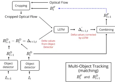 Figure 16: Schema of the architechture of the network
