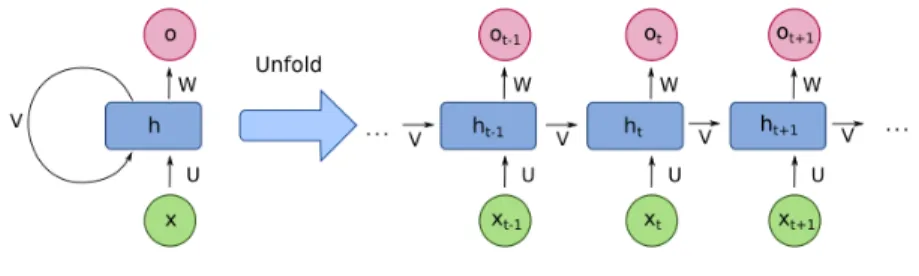 Figure 1: A recurrent connection can be unfolded in time. This helps us visualise how the input is propagated forward in time.