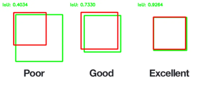 Figure 3: Example of IoU
