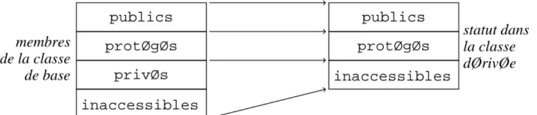 Fig. 7 – H´eritage public