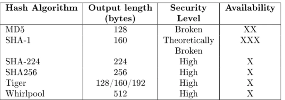 Table 1: Main Hash algorithms