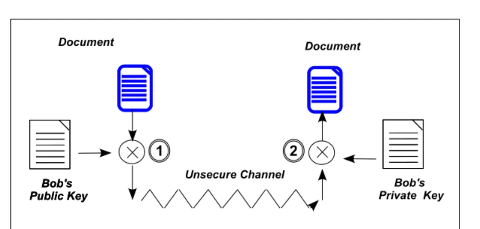 Figure 12: Enryption of a doument for ondentiality