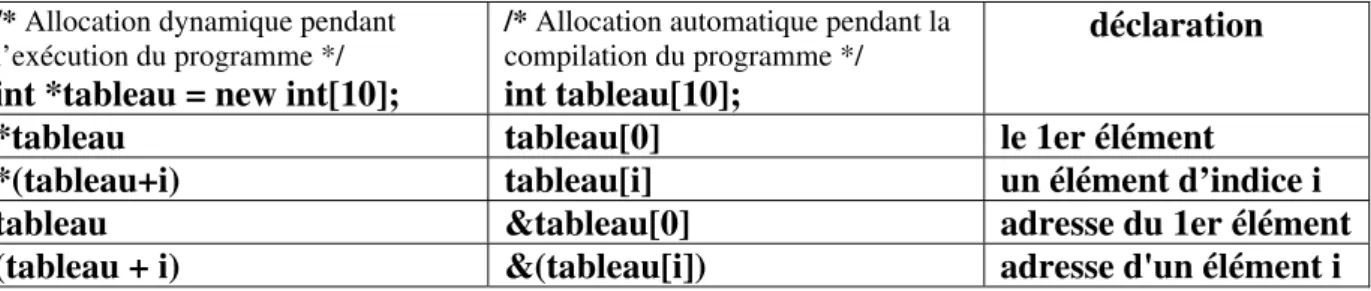 tableau  &amp;tableau[0]  adresse du 1er élément  
