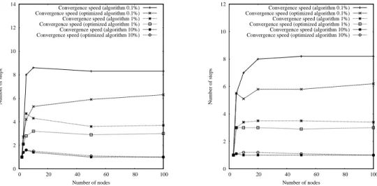 Figure 5: Number of steps of Algorithm 1 on chains (left) and on rings (right)