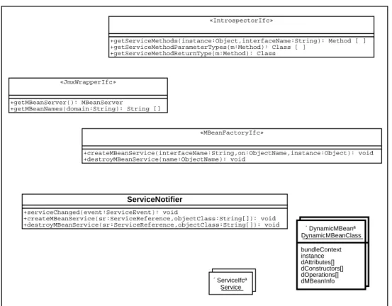 Fig. 2 represents services involved in the beanification process.
