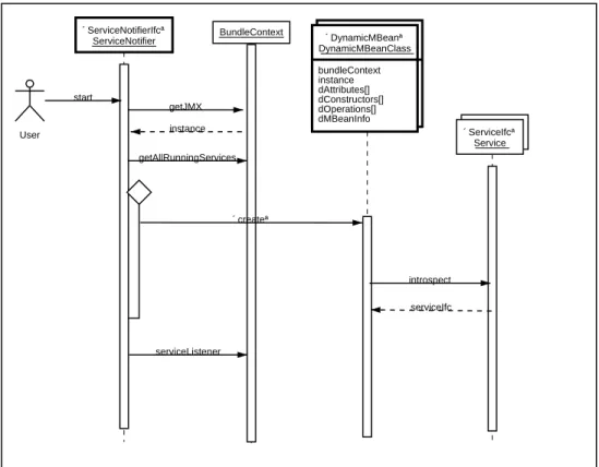 Figure 3: UML sequence diagram
