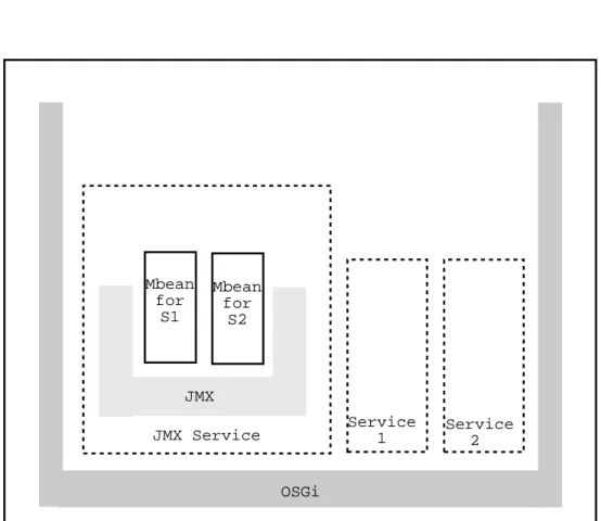 Figure 1: JMX inside OSGi main view