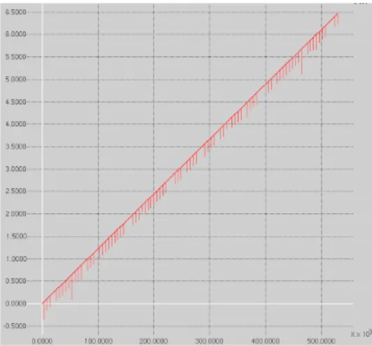 Figure 5: A clock drift (y-axis: difference of the local times) during 14h30 (x-axis: packet number)