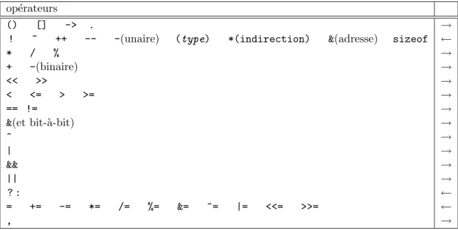 Tab. 1.4 – R`egles de priorit´e des op´erateurs