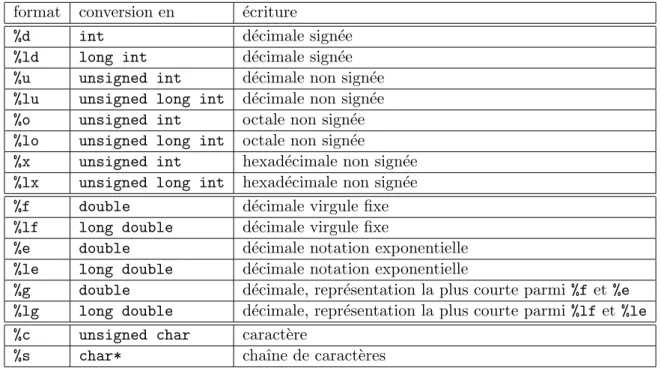 Tab. 1.5 – Formats d’impression pour la fonction printf Exemple : #include &lt;stdio.h&gt; main() { int i = 23674; int j = -23674; long int k = (1l &lt;&lt; 32); double x = 1e-8 + 1000; char c = ’A’;