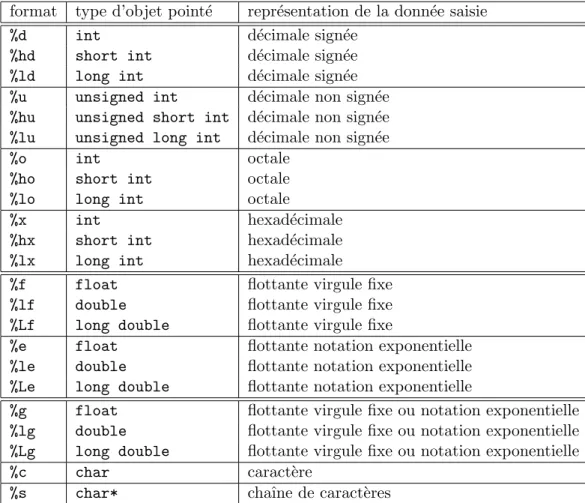Tab. 1.6 – Formats de saisie pour la fonction scanf 1.11.3 Impression et lecture de caract` eres