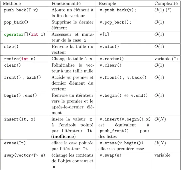 Table 4.1 – Autres fonctionnalités du modèle de classe std::vector&lt;&gt; . Pour alléger le tableau, l’espace de nom std:: a été supprimé et T désigne un type quelconque