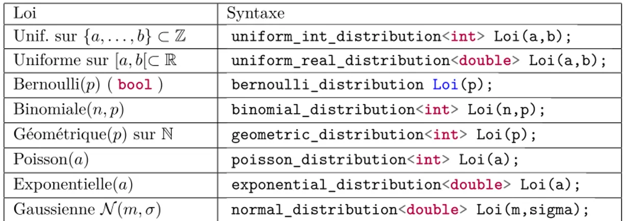 Table 4.2 – Lois usuelles présentes dans random et leur syntaxe de déclaration (sans le préfixe std:: ) pour une variable Loi 
