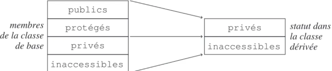 Fig. 5 – H´eritage priv´e
