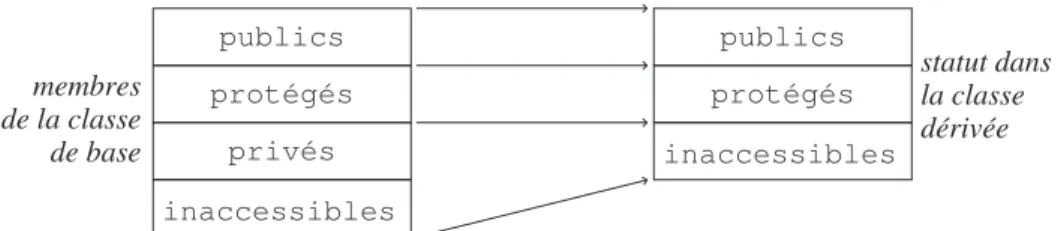 Fig. 7 – H´eritage public