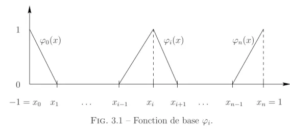 Fig. 3.1 – Fonction de base ϕ i .