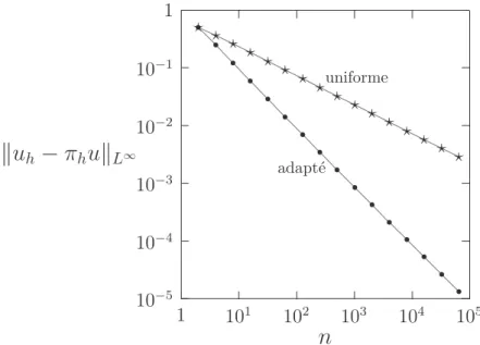 Fig. 3.4 – Convergence vers u(x) = (1 −x 2 ) 1/2 pour les subdivisions uniformes et adapt´ees.