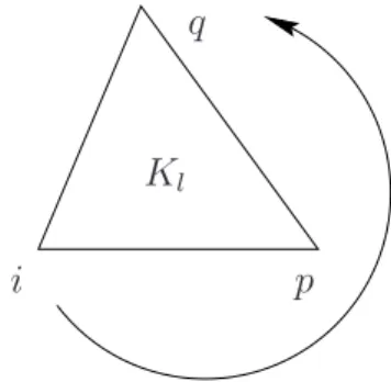 Fig. 7.3 – Rotation autour de K l suivant (i, p, q) dans le sens positif.