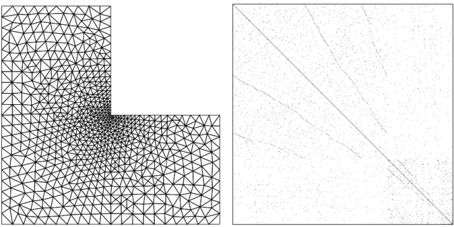 Fig. 7.4 – Maillage et structure creuse de la matrice d’´energie associ´ee. dirichlet.h #include "mesh.h" #include "matrix.h" #include "renumbering.h" #include "assembly_mass.h" #include "assembly_energy.h" #include 