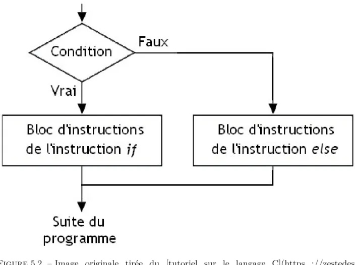 Figure 5.2. – Image originale tirée du [tutoriel sur le langage C](https ://zestedesa- ://zestedesa- voir.com/contenus/755/le-langage-c-1/1042_les-bases-du-langage-c/4294_les-selections/#1-12882_la-structure-if).