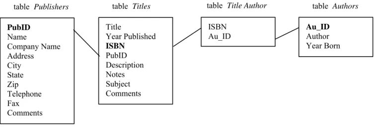table  Publishers PubID Name Company Name Address City State Zip Telephone Fax Comments table  TitlesTitle Year PublishedISBNPubIDDescriptionNotesSubjectComments