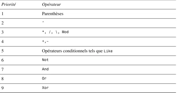 Tableau 6.3 : Ordre de préséance des opérateurs mathématiques, conditionnels  et logiques  Priorité Opérateur 1 Parenthèses 2 ^ 3 *, /, \, Mod 4 +,–