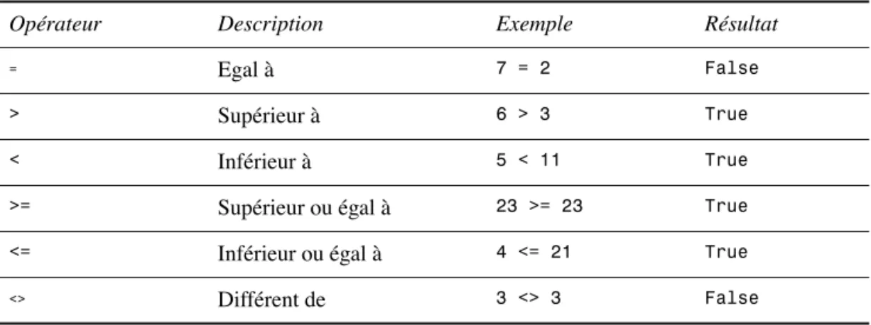 Tableau 6.1 : Visual Basic supporte six opérateurs conditionnels 