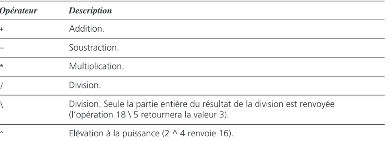 Tableau 6.2 : Les opérateurs arithmétiques 