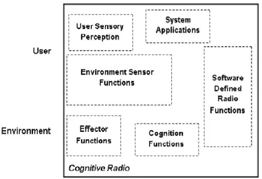Figure 1.1 : architecture de la radio cognitive [7] 