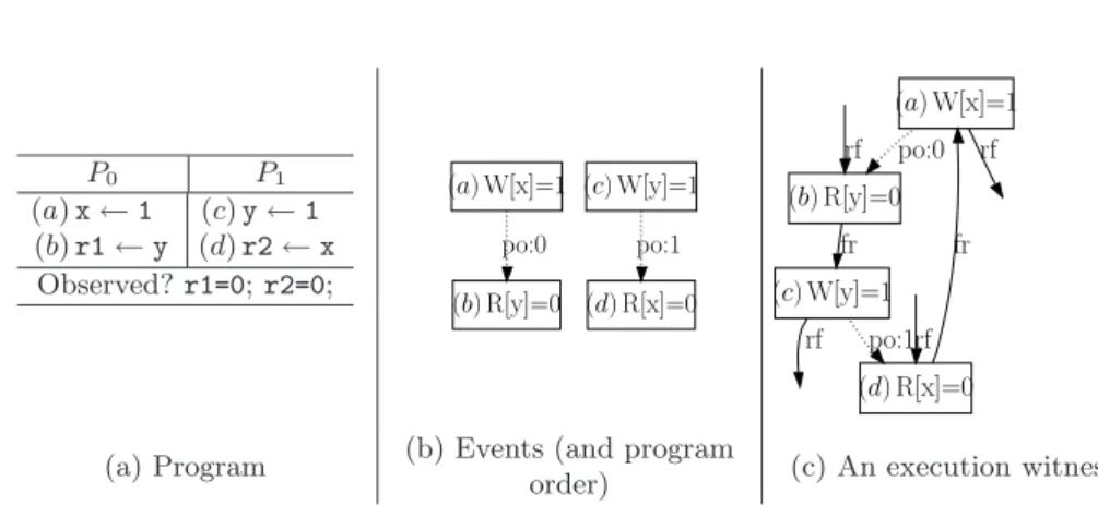 Fig. 1. A program and a candidate execution