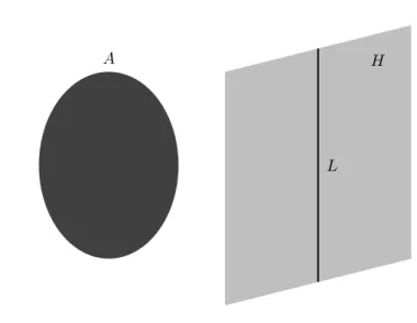 Figure 3.2: Hahn-Banah Theorem, geometri form (Theorem 3.6)