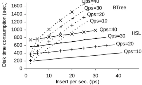 Figure 6. Index access time consumption  