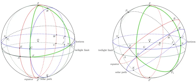Figure 5: The trigonometry of twilight on the equator (left) and at negative latitudes (right)
