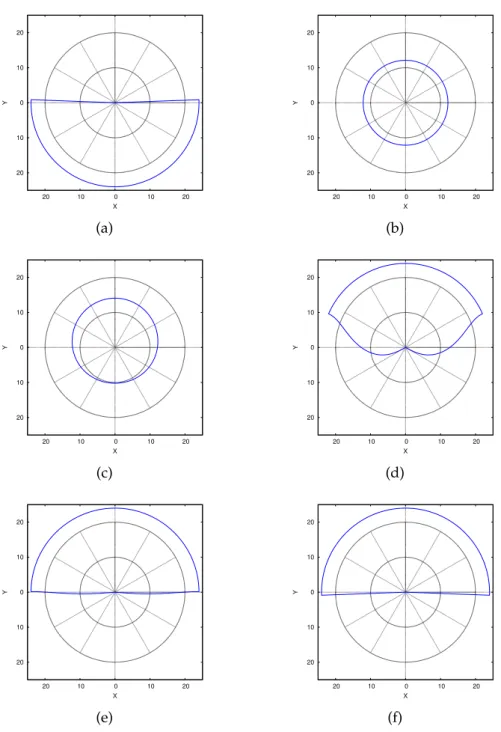 Figure 13: Sections of daylight for latitudes −90 ◦ , 0 ◦ , 30 ◦ , 80 ◦ , 89 ◦ , and 90 ◦ .