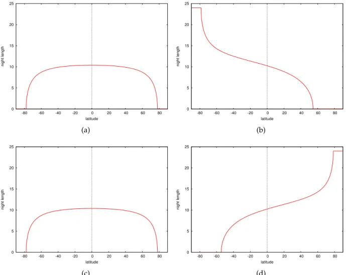 Figure 16: The length of nautical night at longitudes 0 ◦ , 90 ◦ , 180 ◦ , and 270 ◦ .