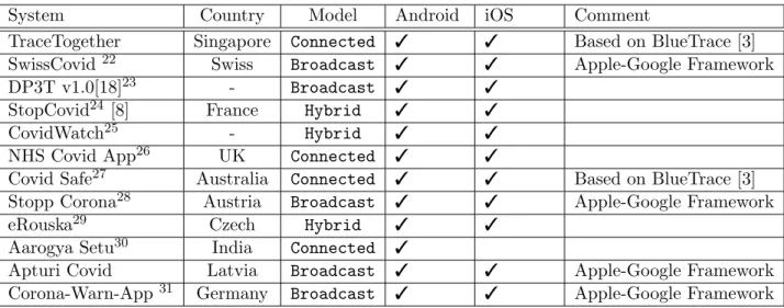 Table 1: List of BLE-based contact tracing application, with communication model, country.