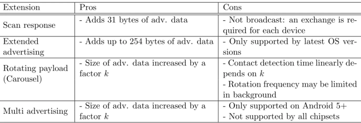 Table 2: Pros and Cons of BLE broadcast model extensions.