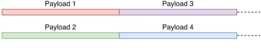 Figure 9: Carousel approach for advertising multiple advertising payload. Payloads are trans- trans-mitted in sequential order, one after the other.