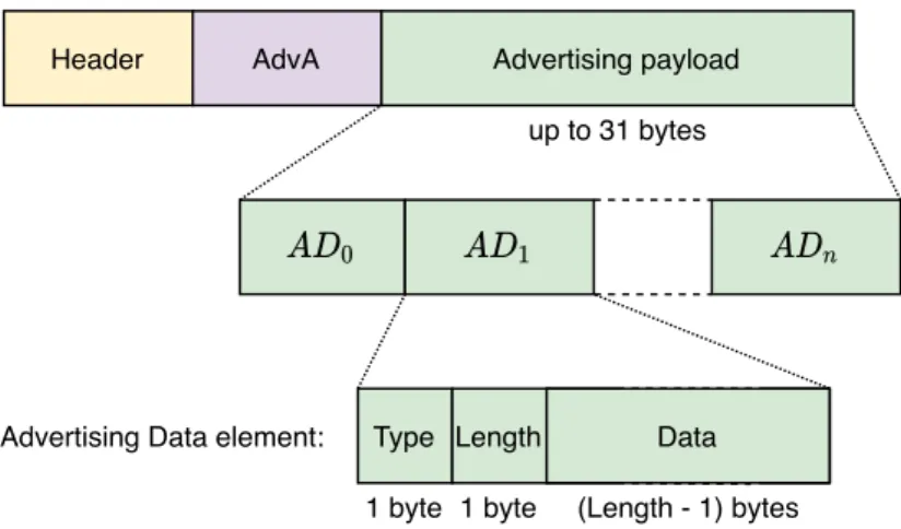 Figure 1: A BLE advertising packet includes the device address of the emitter (AdvA), along with an advertising payload organised in Advertising Data Elements.