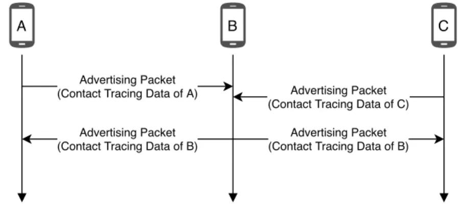 Figure 2: Broadcast model for BLE-based contact tracing. Each device broadcasts advertising packets carrying its contact tracing data