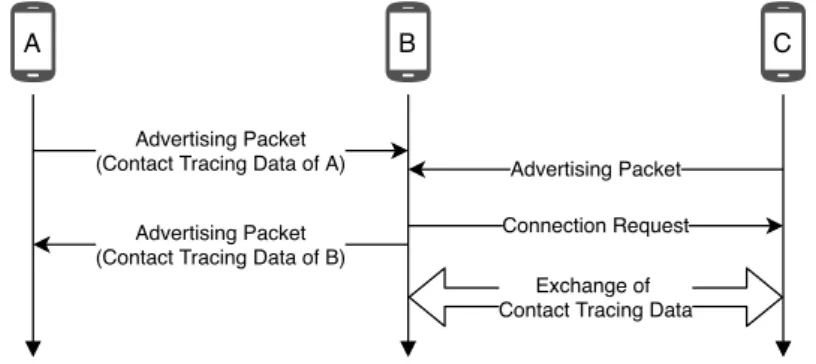 Figure 4: Hybrid model for BLE-based contact tracing. Device A and B exchange their contact tracing data following the broadcast model