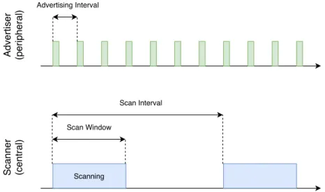 Figure 5: Simplified representation of advertising and scan behaviours in BLE.