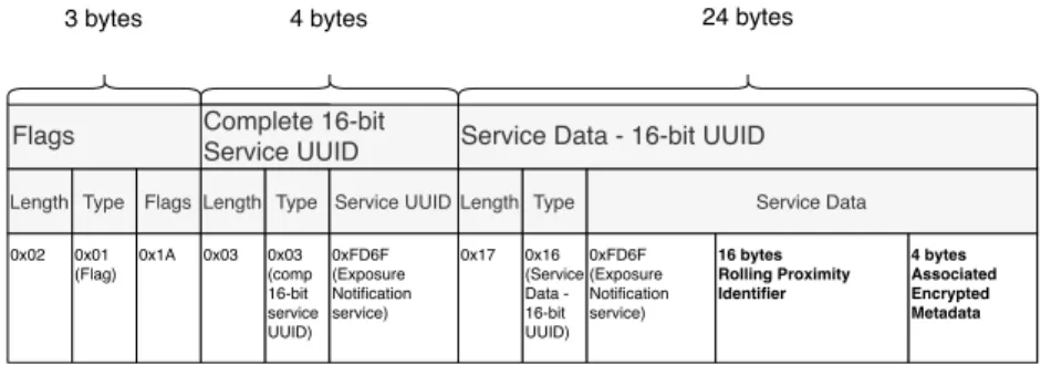 Figure 6: Payload of the advertising packet as specified for the GAEN framework. The Rolling Proximity Identifier and the Associated Encrypted Metadata are carried by a Service Data structure associated to the Exposure Notification service (UUID 0xFD6F)