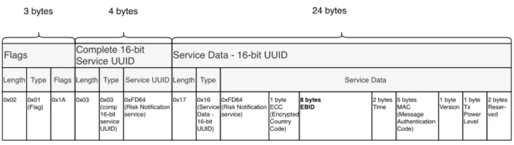 Figure 7: Payload of the advertising packet used by the StopCovid application. The EBID, times- times-tamp, MAC and the metadata are carried by a Service Data structure associated to a risk notification service (UUID 0xFD64)